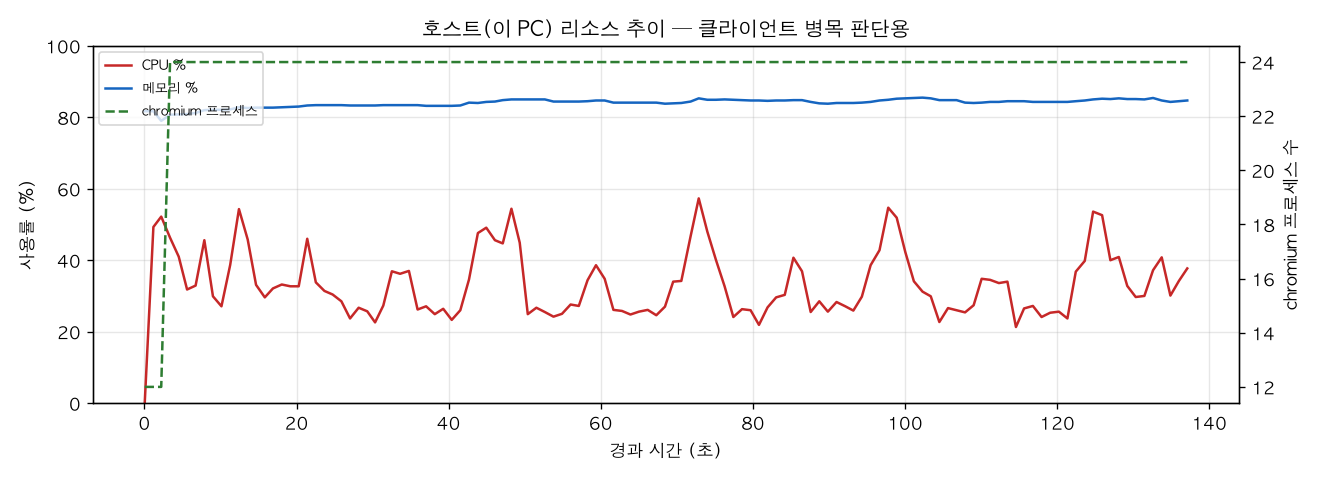호스트(PC) 리소스 추이