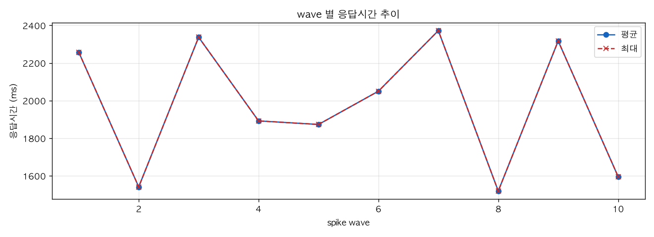 wave 별 응답시간 추이