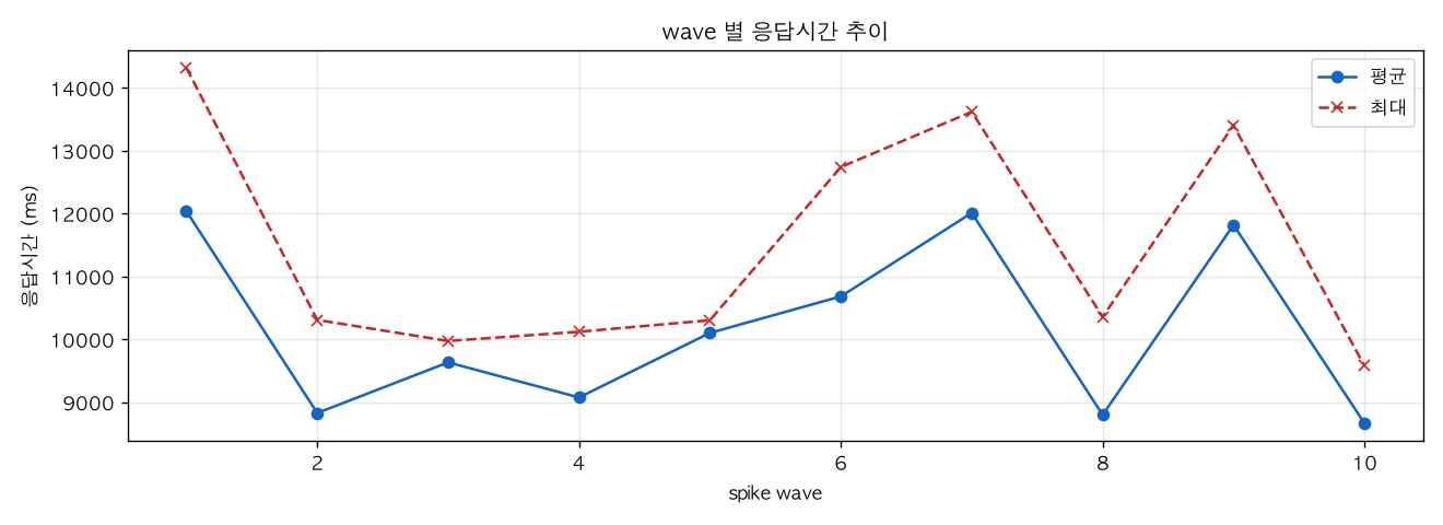 wave 별 응답시간 추이
