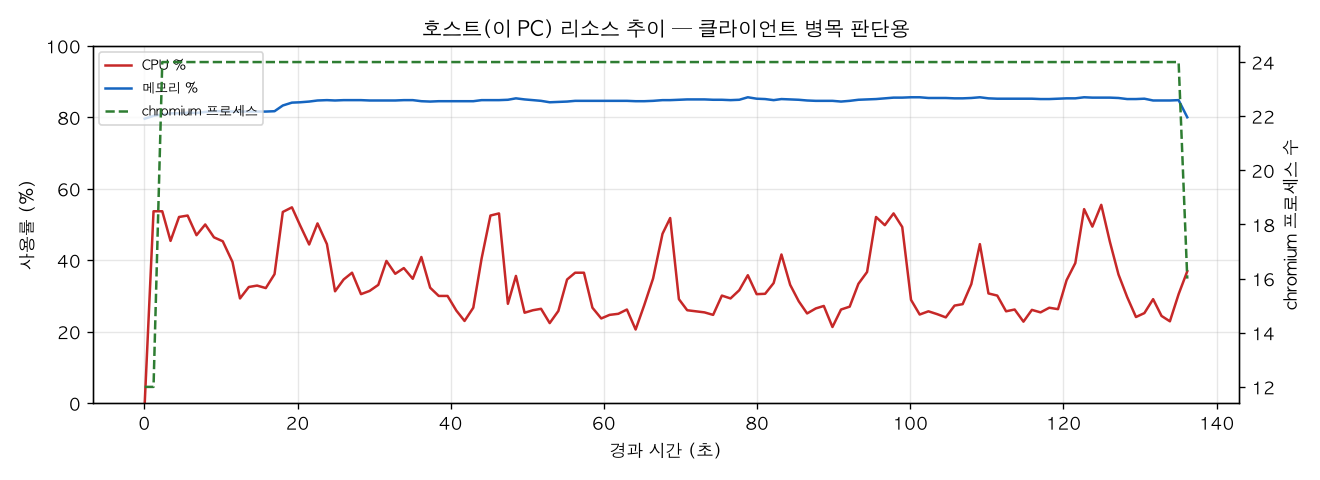 호스트(PC) 리소스 추이