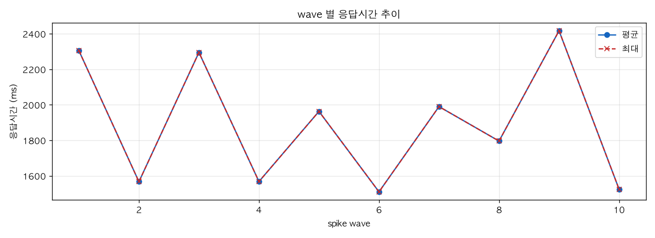 wave 별 응답시간 추이