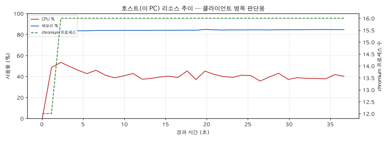 호스트(PC) 리소스 추이