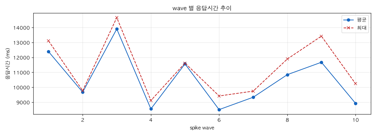 wave 별 응답시간 추이