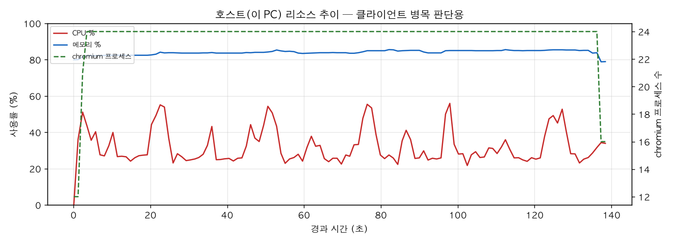 호스트(PC) 리소스 추이