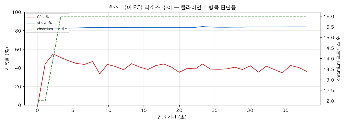 호스트(PC) 리소스 추이