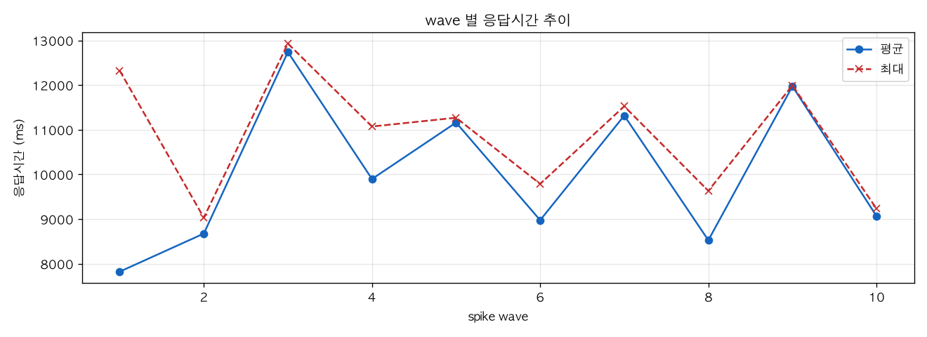 wave 별 응답시간 추이