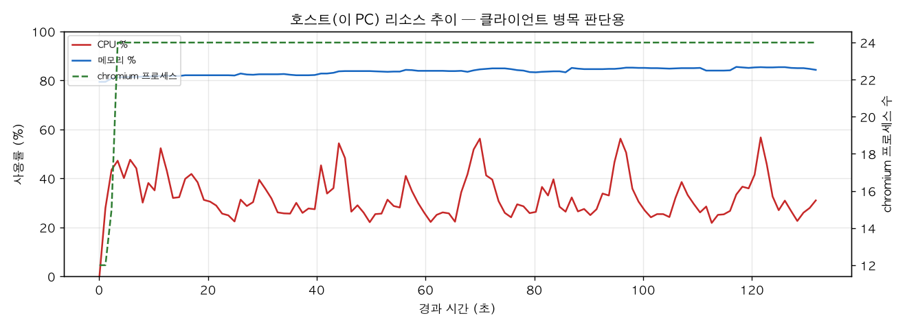 호스트(PC) 리소스 추이