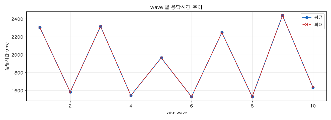 wave 별 응답시간 추이