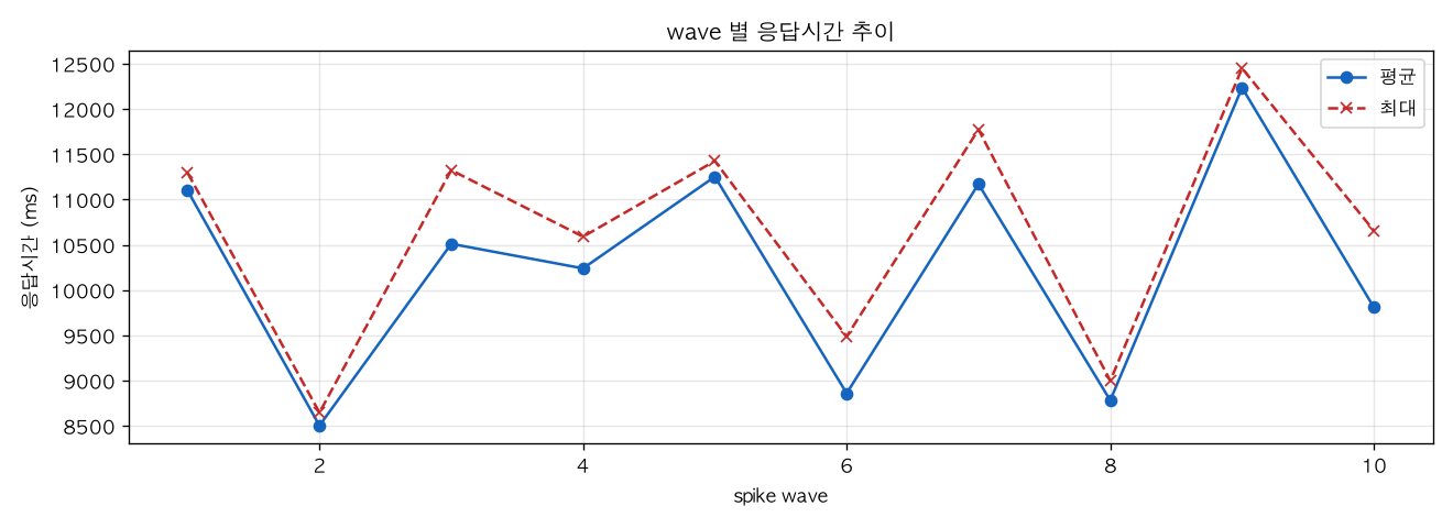 wave 별 응답시간 추이