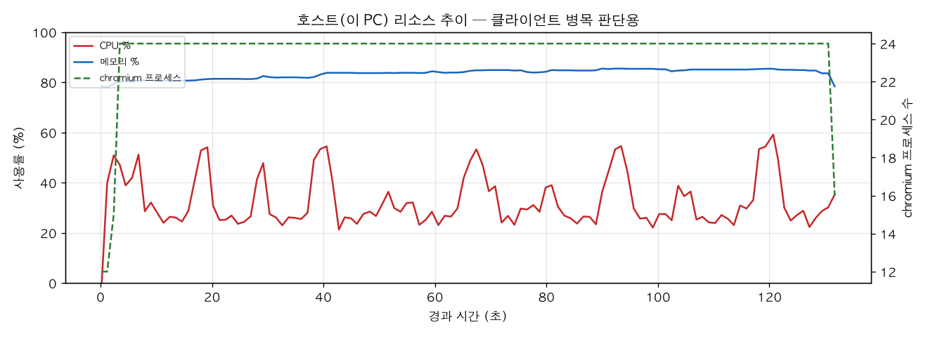 호스트(PC) 리소스 추이
