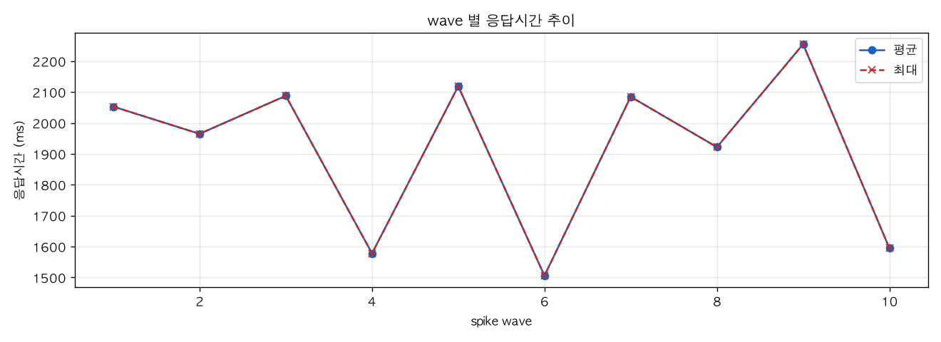 wave 별 응답시간 추이