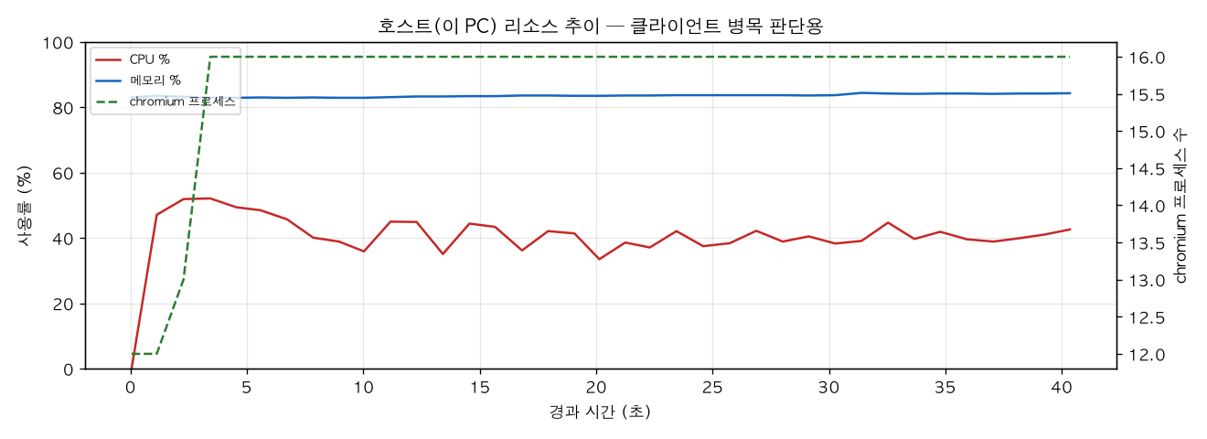 호스트(PC) 리소스 추이