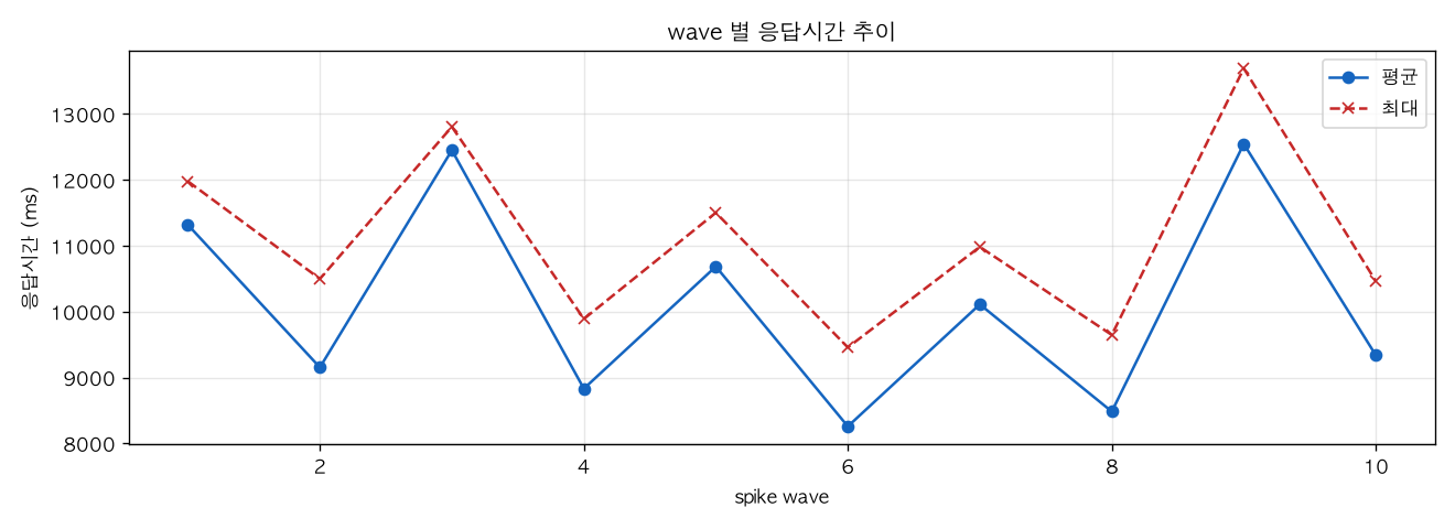 wave 별 응답시간 추이