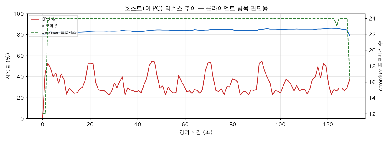 호스트(PC) 리소스 추이