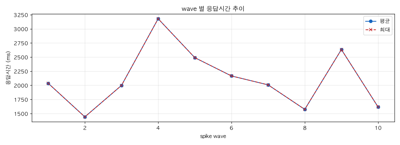 wave 별 응답시간 추이