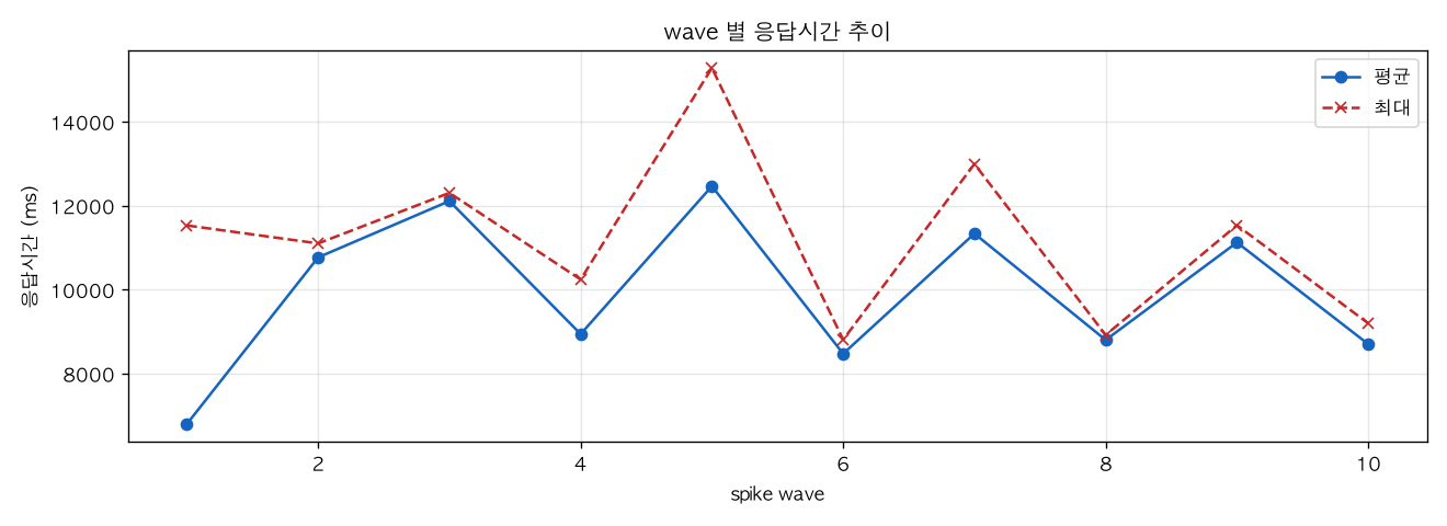 wave 별 응답시간 추이