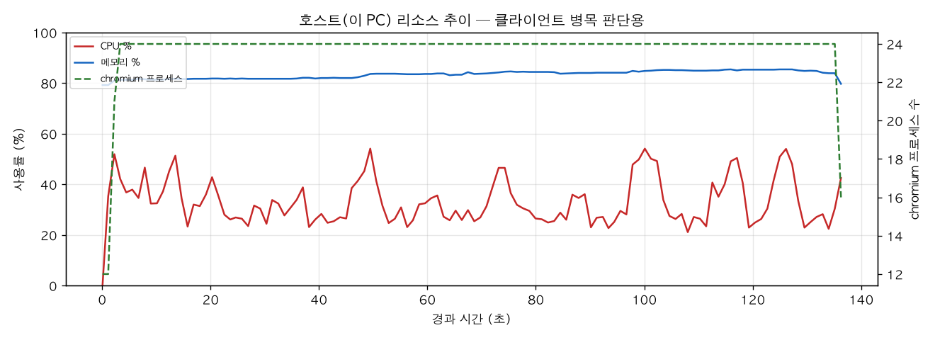 호스트(PC) 리소스 추이