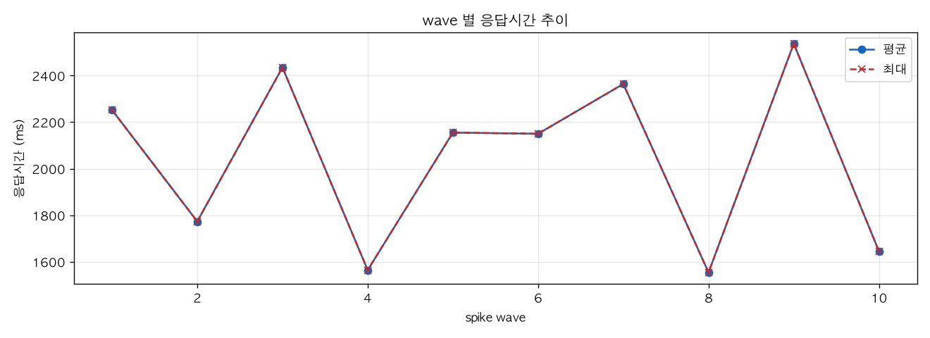 wave 별 응답시간 추이