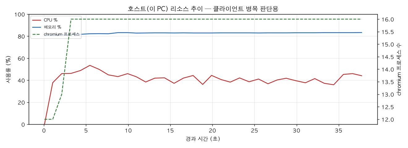호스트(PC) 리소스 추이