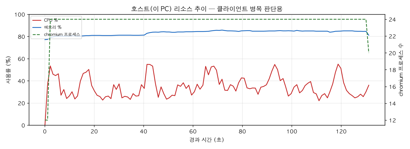 호스트(PC) 리소스 추이