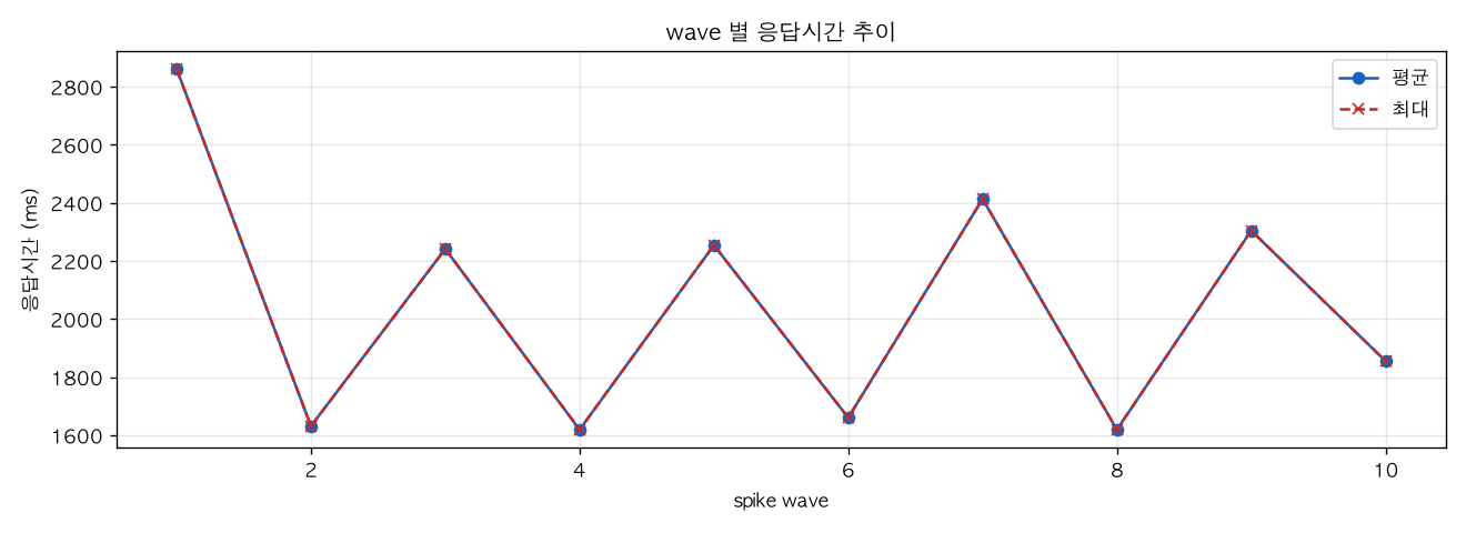 wave 별 응답시간 추이