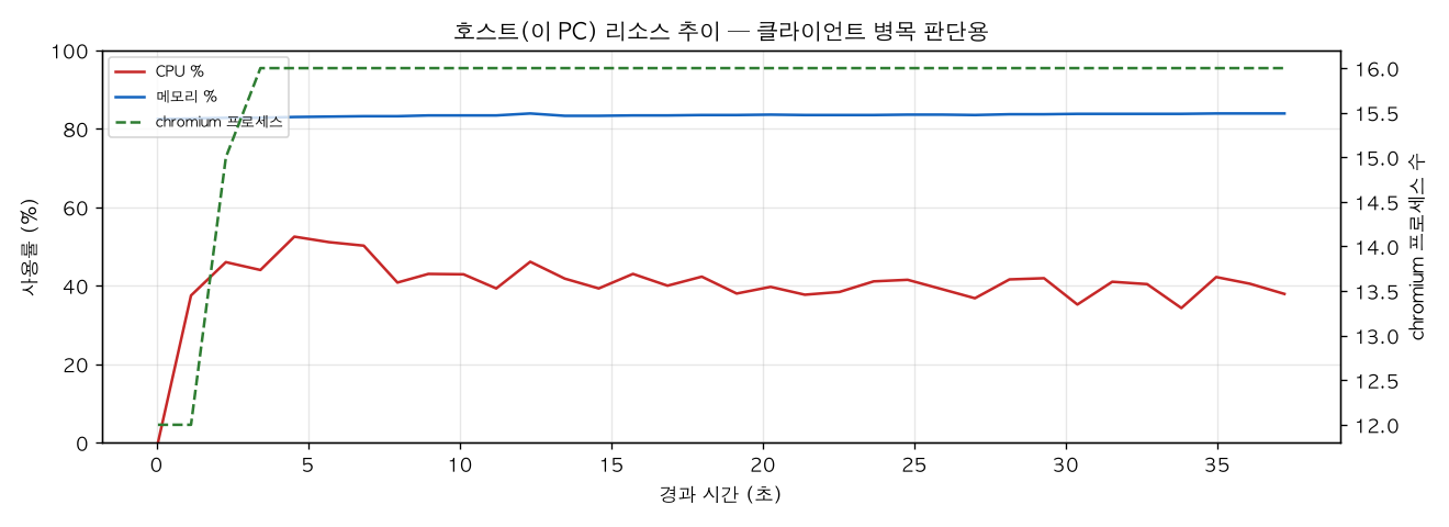 호스트(PC) 리소스 추이