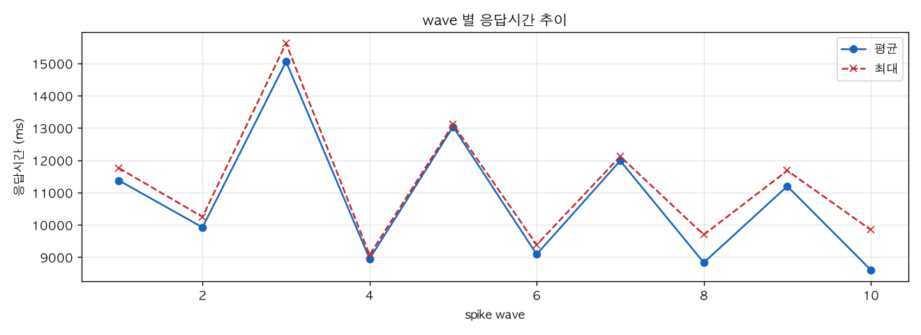 wave 별 응답시간 추이