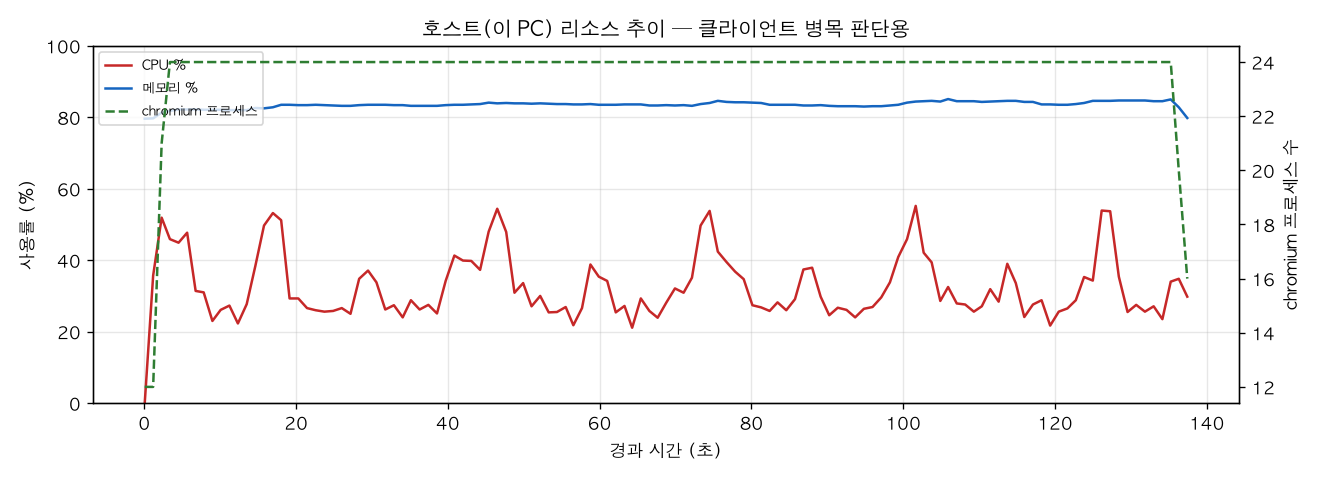 호스트(PC) 리소스 추이