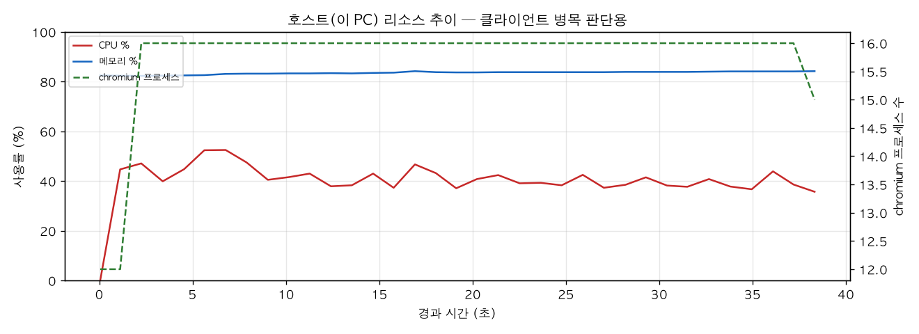 호스트(PC) 리소스 추이