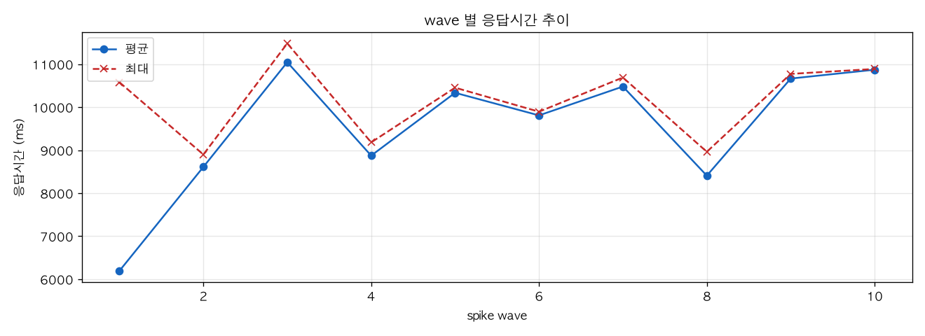 wave 별 응답시간 추이