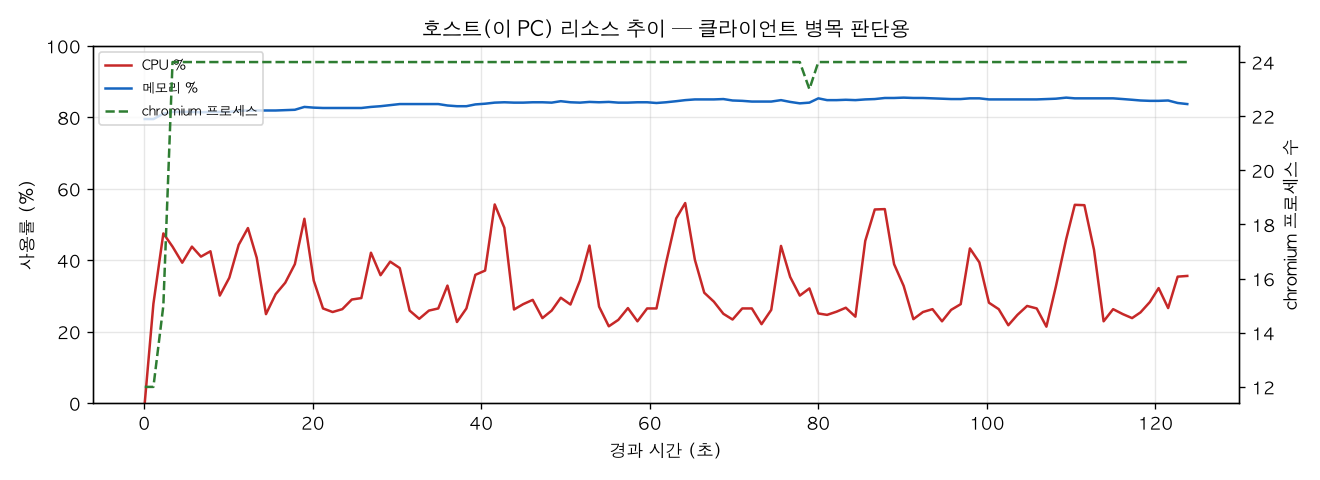 호스트(PC) 리소스 추이