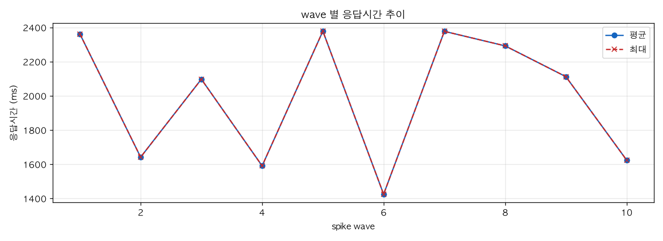 wave 별 응답시간 추이