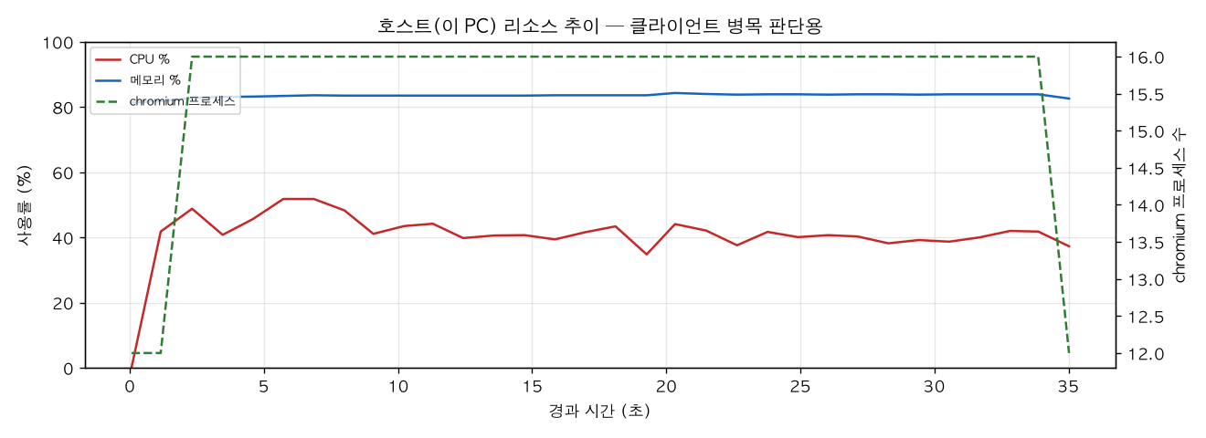 호스트(PC) 리소스 추이
