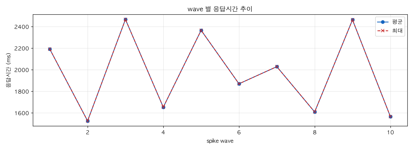 wave 별 응답시간 추이