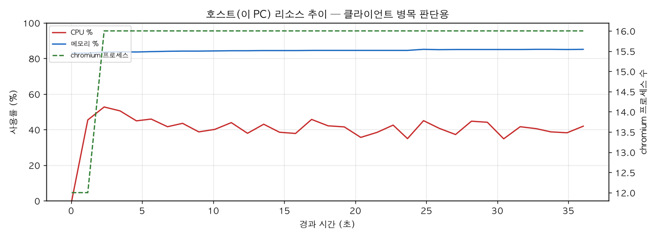 호스트(PC) 리소스 추이
