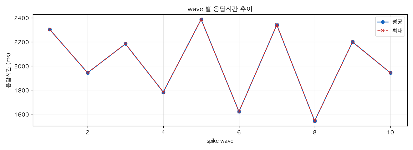 wave 별 응답시간 추이