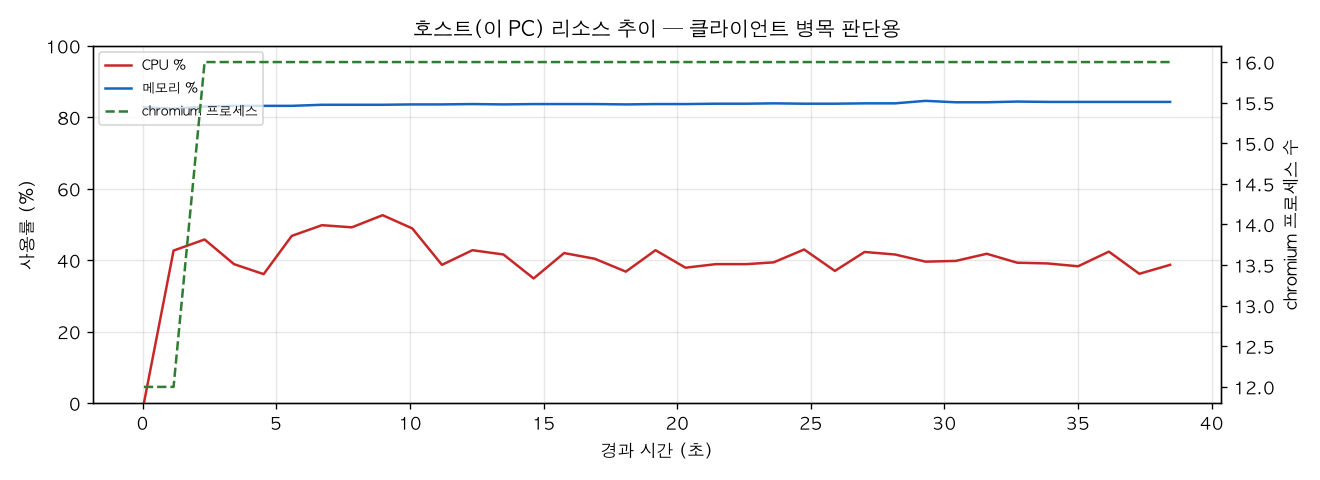 호스트(PC) 리소스 추이