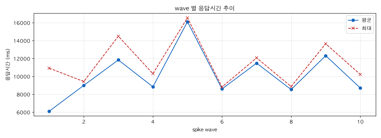 wave 별 응답시간 추이