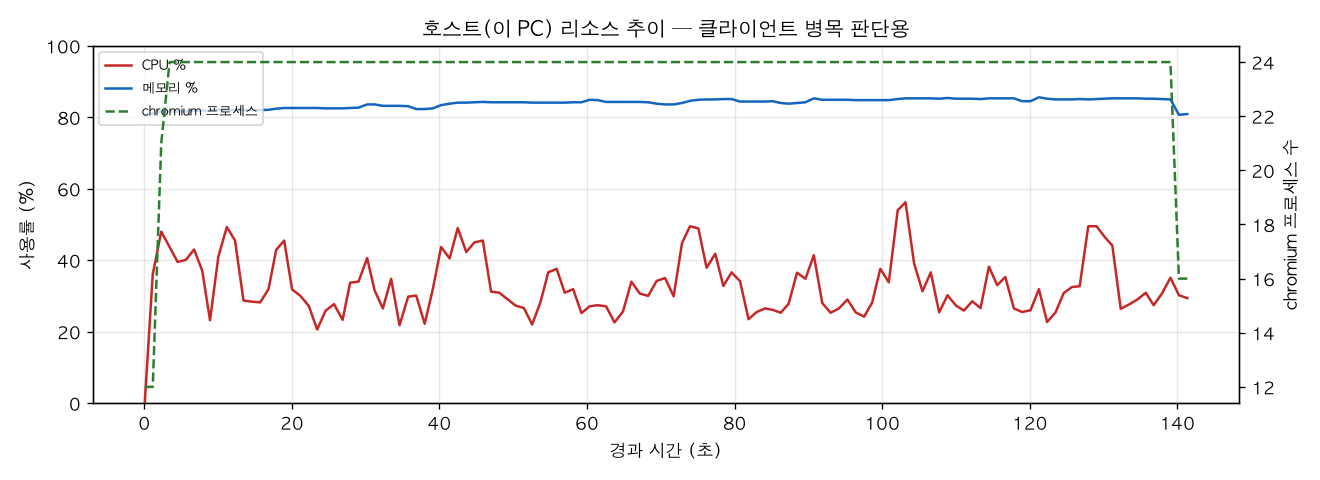 호스트(PC) 리소스 추이