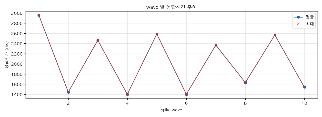 wave 별 응답시간 추이