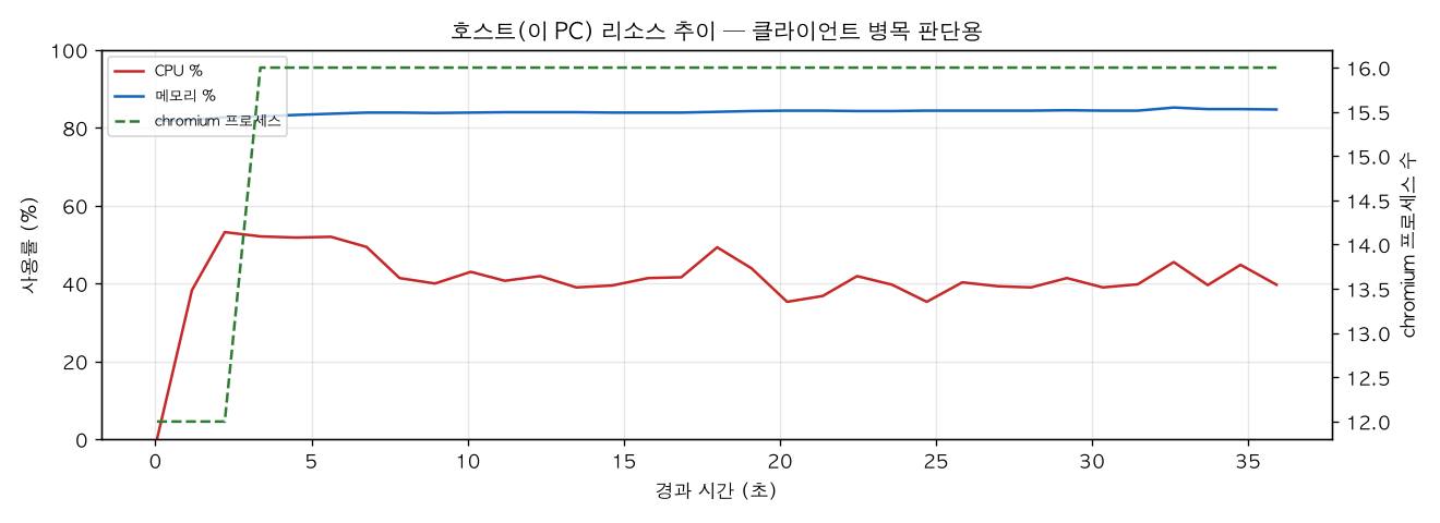 호스트(PC) 리소스 추이