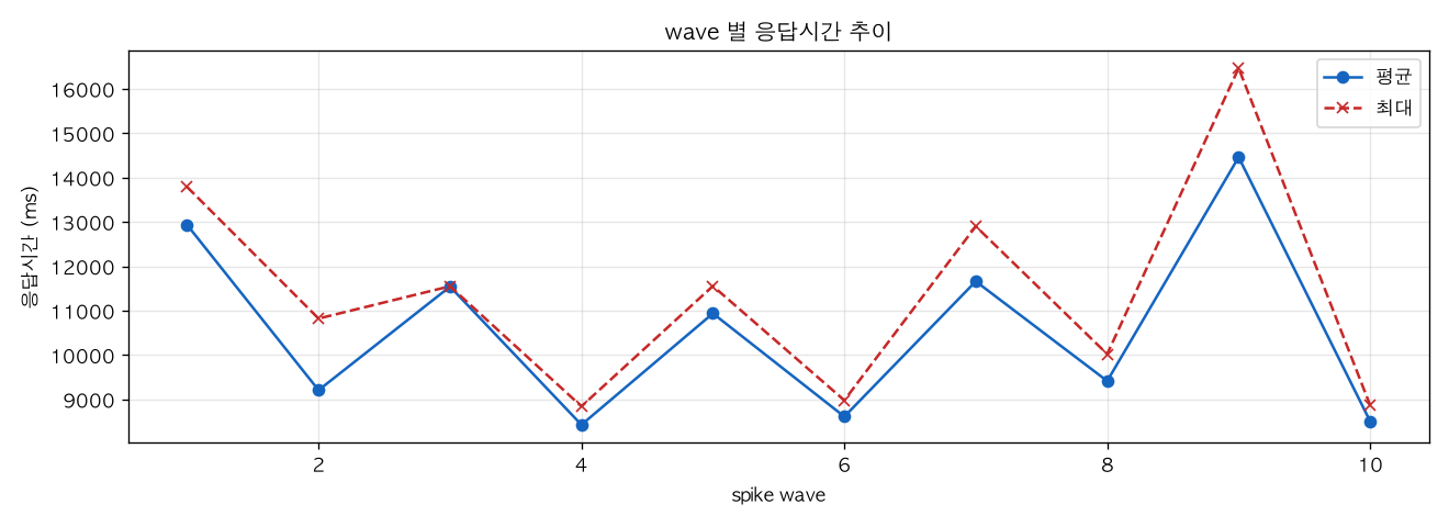 wave 별 응답시간 추이