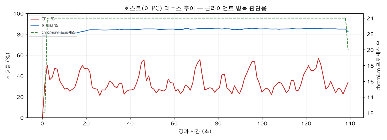 호스트(PC) 리소스 추이