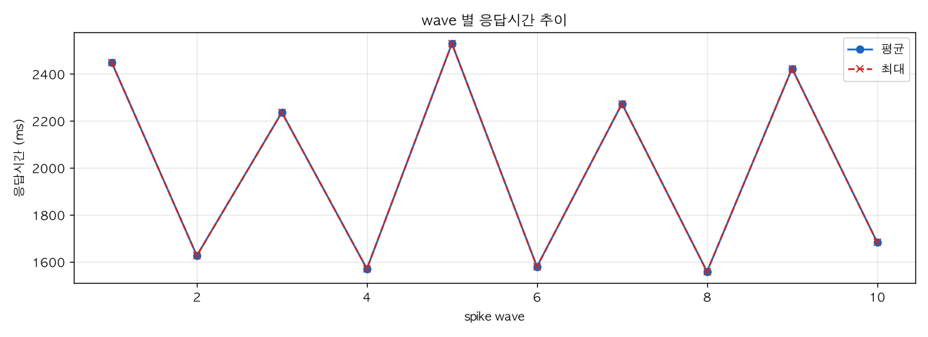 wave 별 응답시간 추이