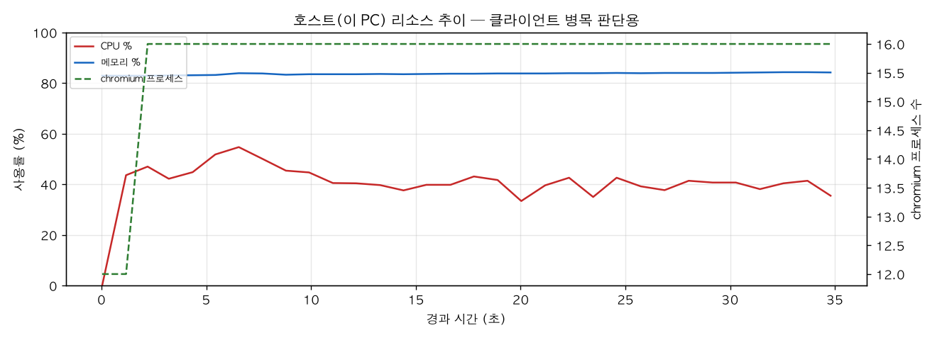 호스트(PC) 리소스 추이
