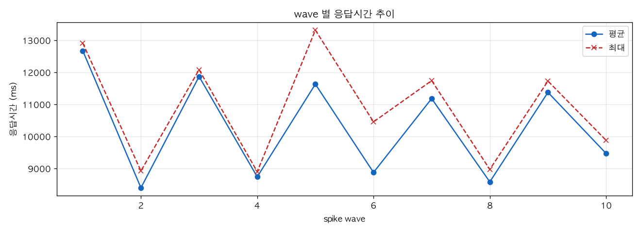 wave 별 응답시간 추이