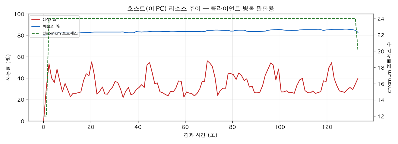 호스트(PC) 리소스 추이