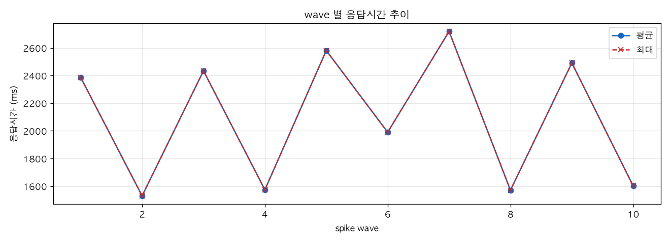 wave 별 응답시간 추이