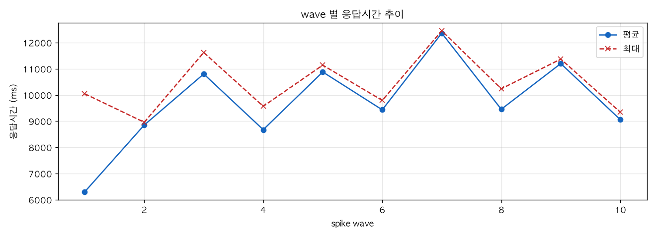 wave 별 응답시간 추이