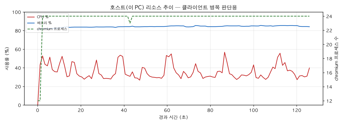 호스트(PC) 리소스 추이